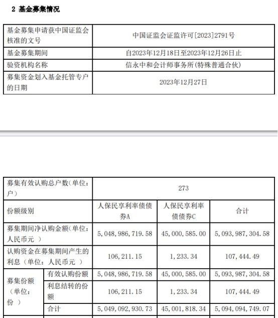 人保民享利率债债券成立 基金规模50.9亿元