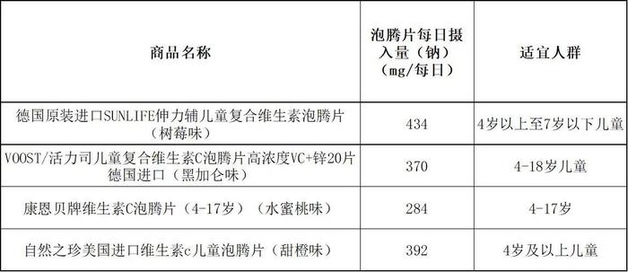 上海市消保委测评14款泡腾片：贝欧宝每片仅含维生素C6.88mg 不如直接吃橙子