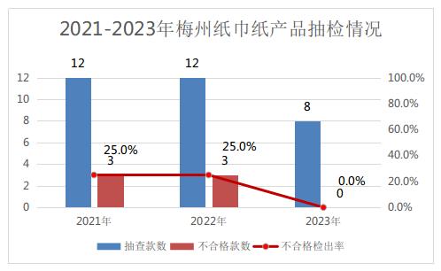 【广东】梅州市市场监督管理局关于2023年水泥等14种产品质量监督抽查情况的通告