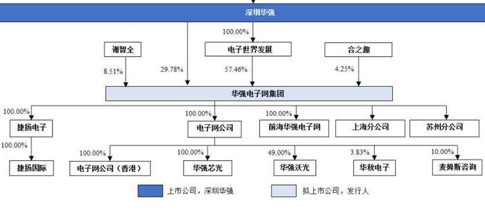 华强电子网IPO：背靠深圳华强，“同业竞争”问题惹关注  过会一年仍未上市发行