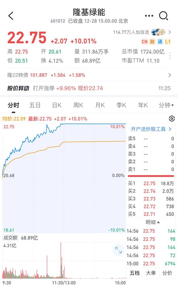 外资爆买！创指大涨3.85%，两市近4300股飘红！大涨原因找到了