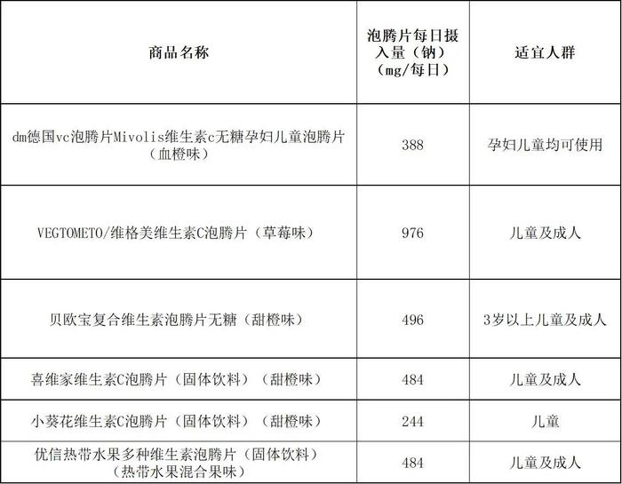 上海市消保委测评14款泡腾片：贝欧宝每片仅含维生素C6.88mg 不如直接吃橙子