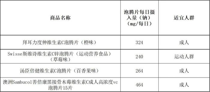 上海市消保委测评14款泡腾片：贝欧宝每片仅含维生素C6.88mg 不如直接吃橙子