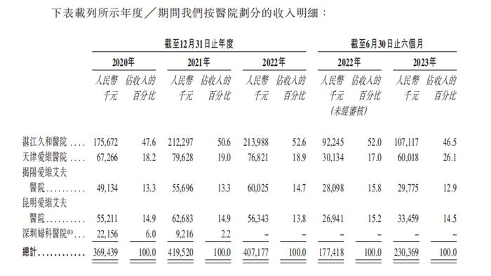 又一家辅助生殖机构港股IPO！深圳国资委间接持股 低渗透率致使收入单一