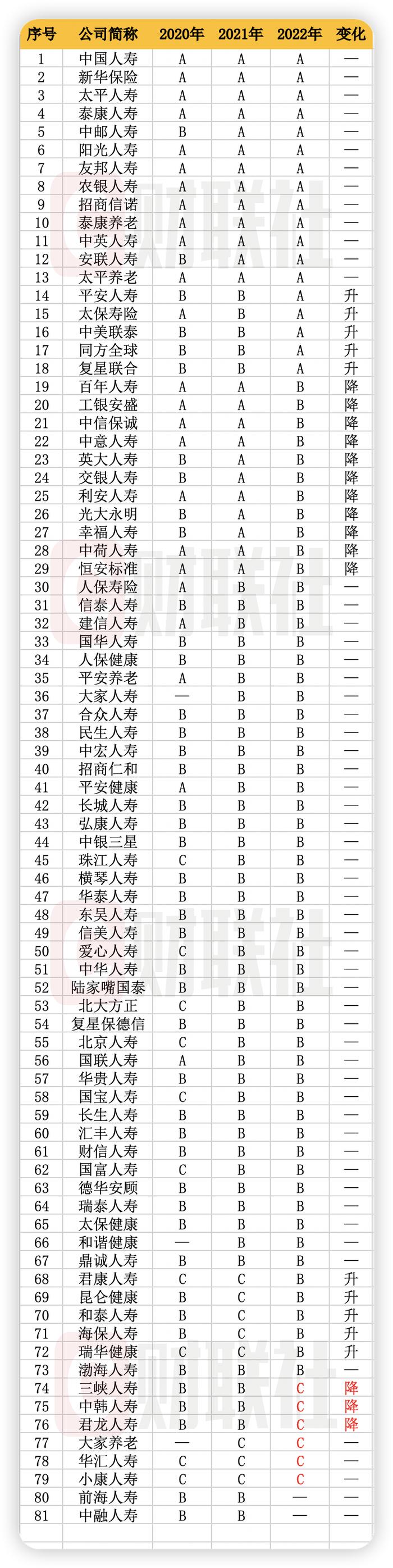 保险公司年度经营评价出炉：太平人寿等7家连续8年拿A 中韩人寿等12家为C 中信保诚、中意人寿等23家降级