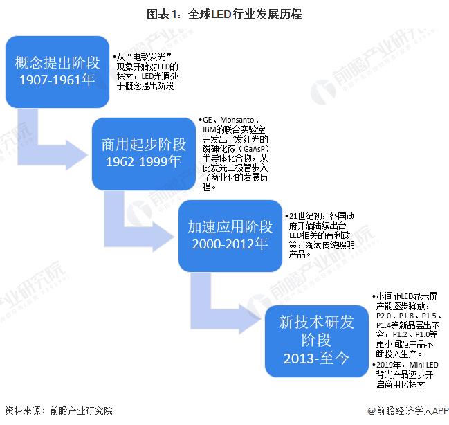 2023年全球LED行业发展现状分析：行业参与者众多 各区域布局特征迥异【组图】