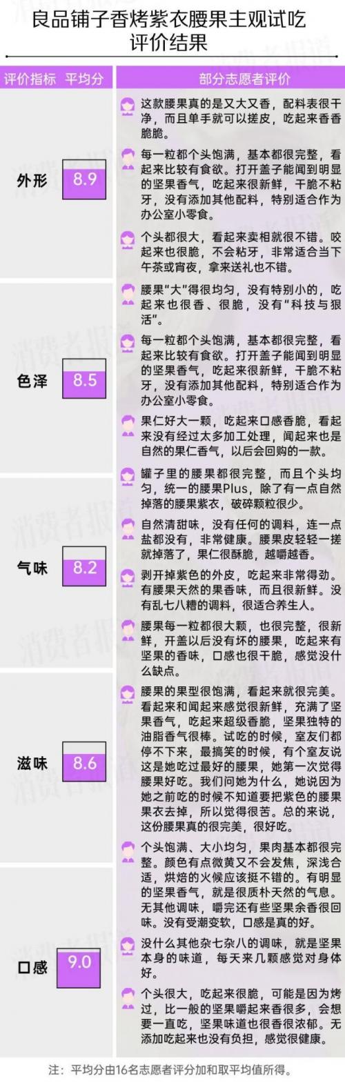 自然清甜味、0添加更健康，良品铺子香烤紫衣腰果在测评中获高分推荐