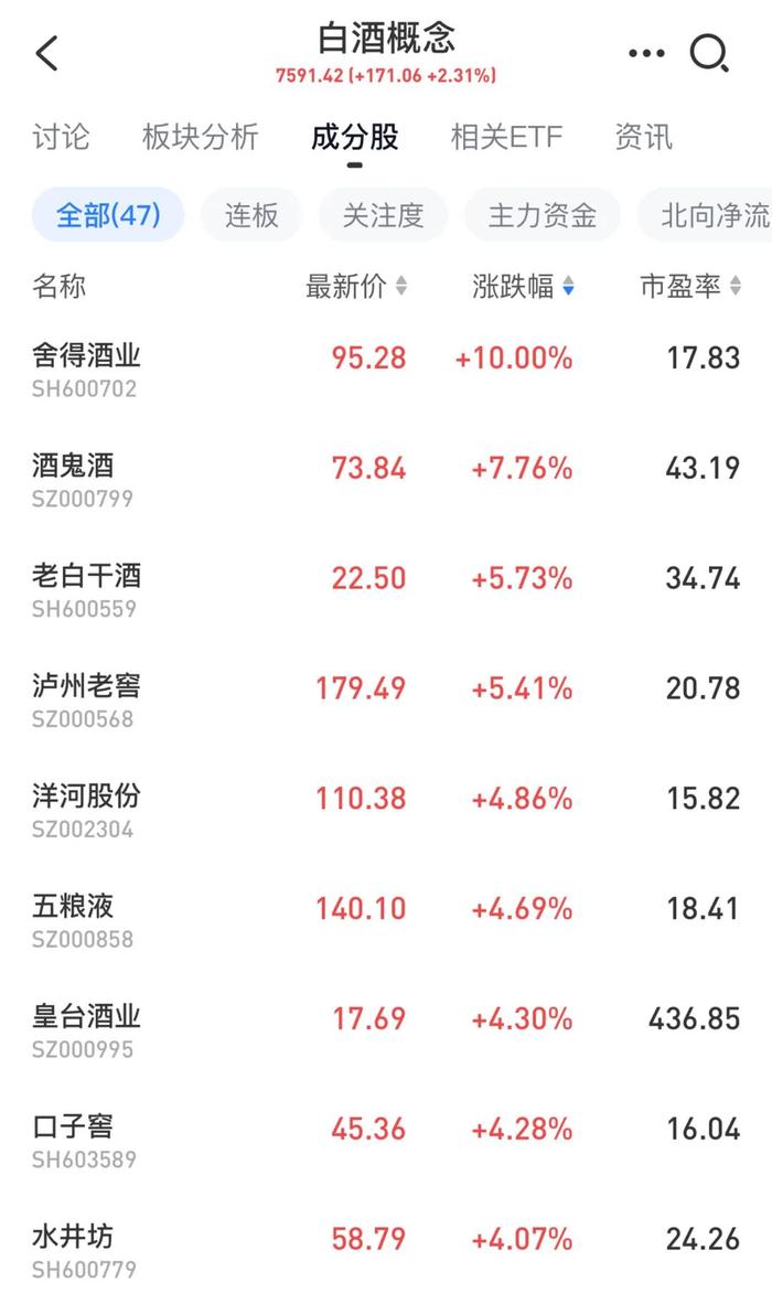 外资爆买！创指大涨3.85%，两市近4300股飘红！大涨原因找到了