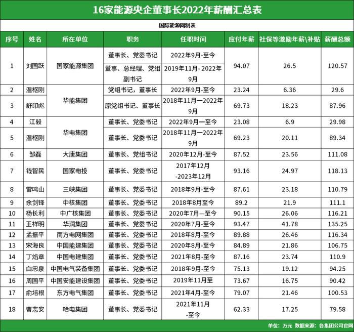 最高超135万/年！16家能源电力集团高管年薪差距有多大？