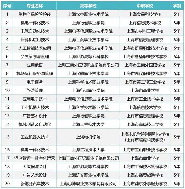 中职减少10所，新型高职增至10所，“一增一减”传递上海职教何种信息？