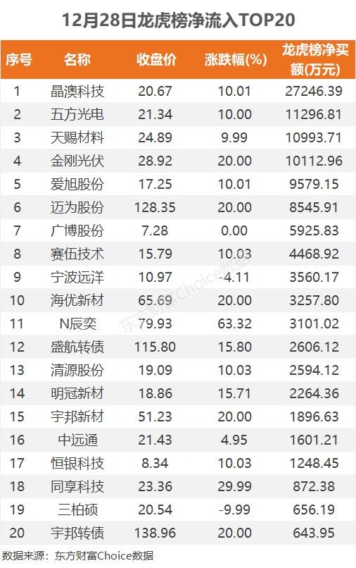 12月28日龙虎榜：2.72亿抢筹晶澳科技 机构净买入10只股