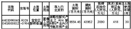 深圳市土地使用权出让公告深土交告〔2023〕62号