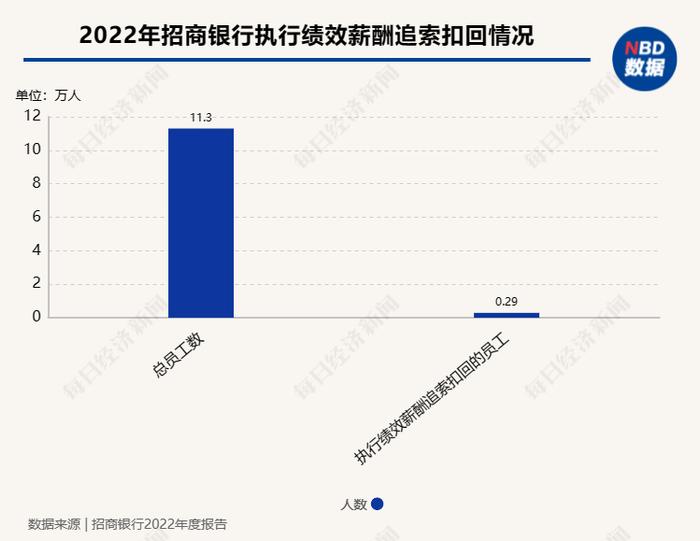 招商银行监事会审议通过《2022年度绩效薪酬追索扣回情况的议案》