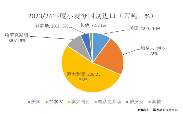 红海局势紧张+阿根廷汇率波动，我国小麦进口是否会受影响？