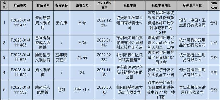 这些老年人用品（成人纸尿裤、座便椅）全部合格！看看您家有没有~