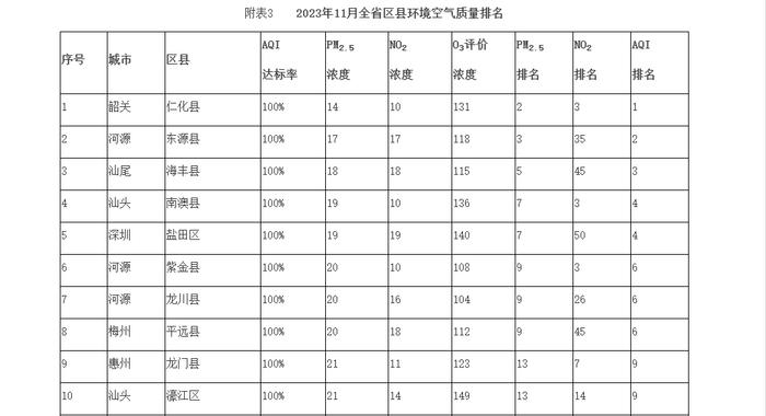 全省这个排名，汕头第一！