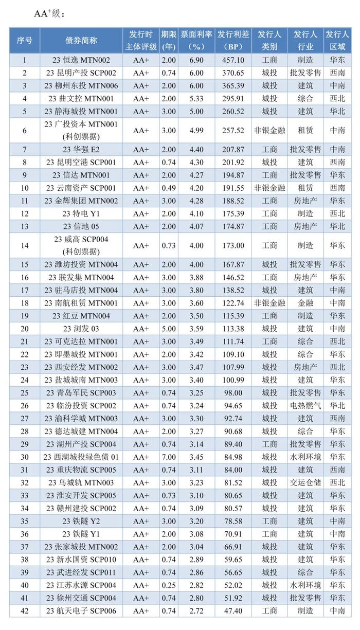 【债市周报】债券发行规模受同业存单收缩影响有所下滑——债券市场周报（2023/12/16-12/22）