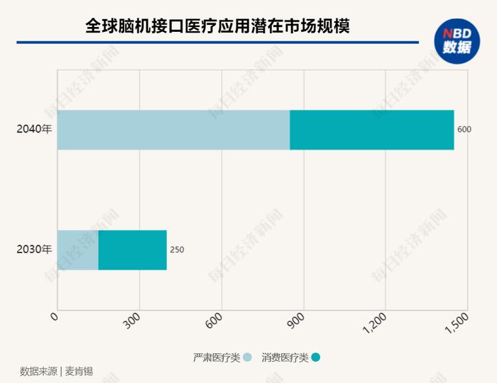 2030年市场规模将达400亿美元！脑机接口的下一个爆点：与AI协同进化？