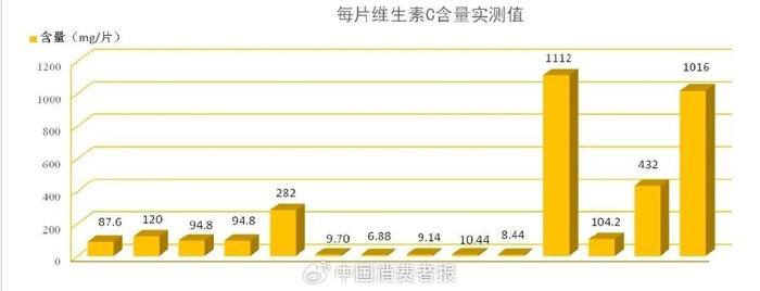 14款泡腾片测评！消保委建议：日常补维生素C不如多吃蔬菜水果