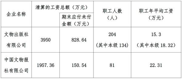 国家文物局所监管企业2022年度工资总额信息披露