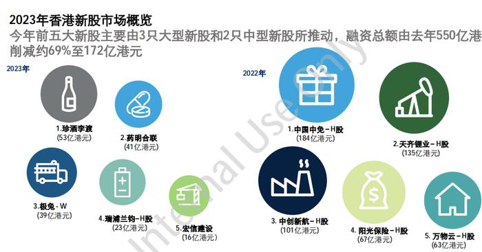 2023年全球IPO市场：沪深两市蝉联全球前两大IPO交易所，港股融资额不及2003年