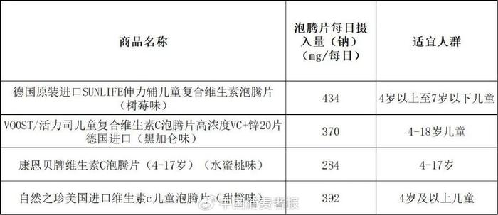 14款泡腾片测评！消保委建议：日常补维生素C不如多吃蔬菜水果