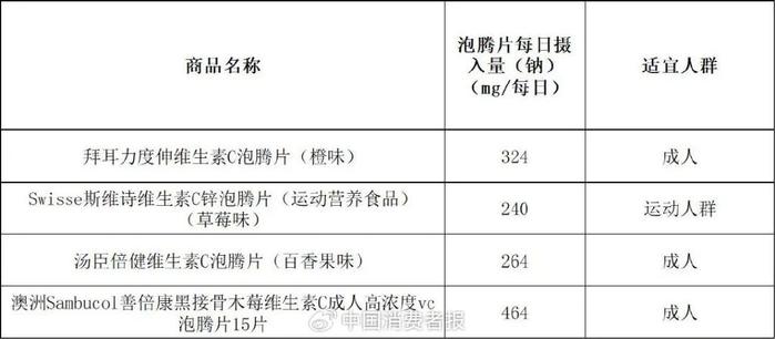 14款泡腾片测评！消保委建议：日常补维生素C不如多吃蔬菜水果