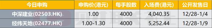 港股IPO早播报：经纬天地和中深建业今起招股