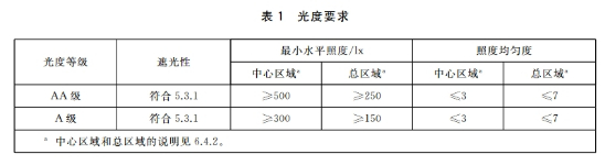 内容摘自GB/T 9473-2022《读写作业台灯性能要求》
