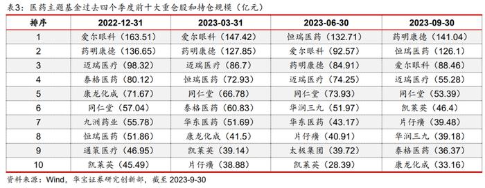 【公募基金】如何基于产业价值链进行医药基金的定性分类？——医药主题基金研究系列