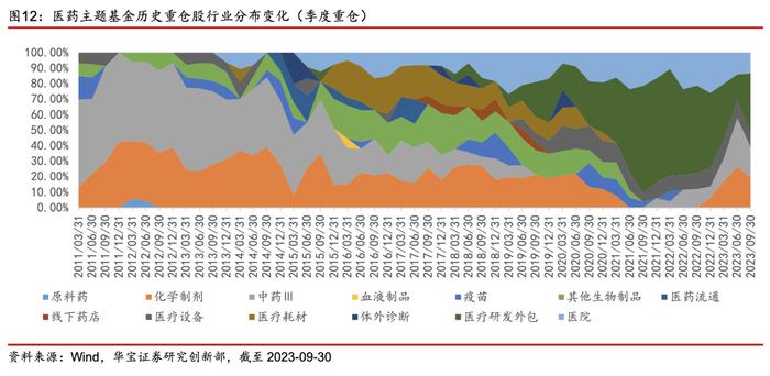 【公募基金】如何基于产业价值链进行医药基金的定性分类？——医药主题基金研究系列