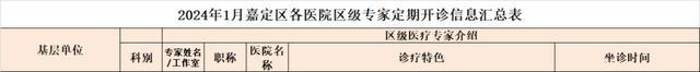 2024年1月嘉定区各医院区级专家定期开诊信息