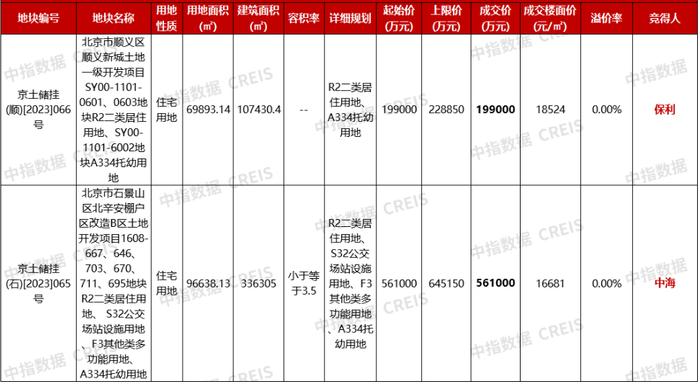 北京2023年土拍“收官”：共揽金1741.3亿元，央国企仍是拿地主力军