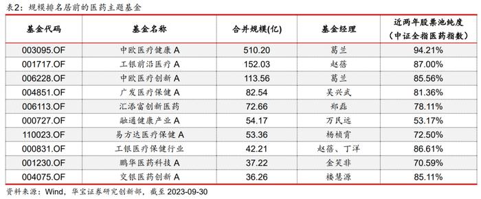 【公募基金】如何基于产业价值链进行医药基金的定性分类？——医药主题基金研究系列