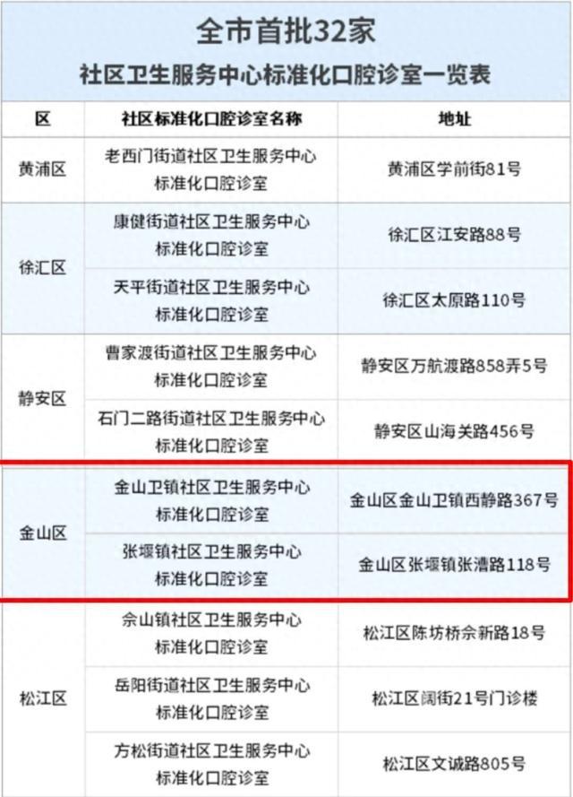 “家门口”就能看牙！金山这2家社区标准化口腔诊室建成→