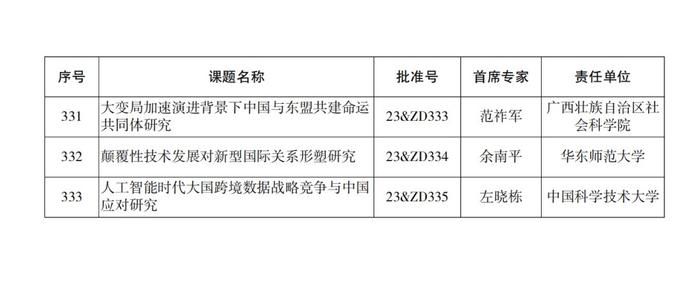 名单来了！2023年度国家社科基金重大项目立项公布，四川有这些→