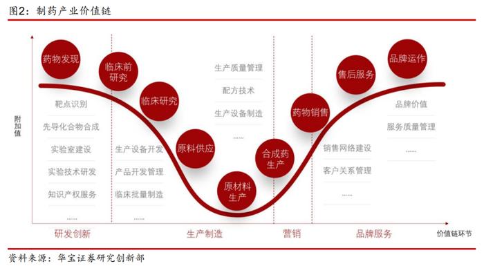 【公募基金】如何基于产业价值链进行医药基金的定性分类？——医药主题基金研究系列