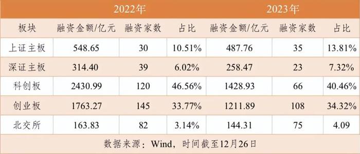 2023年全球IPO市场：沪深两市蝉联全球前两大IPO交易所，港股融资额不及2003年