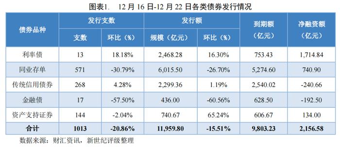 【债市周报】债券发行规模受同业存单收缩影响有所下滑——债券市场周报（2023/12/16-12/22）