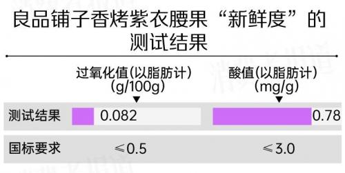 自然清甜味、0添加更健康，良品铺子香烤紫衣腰果在测评中获高分推荐