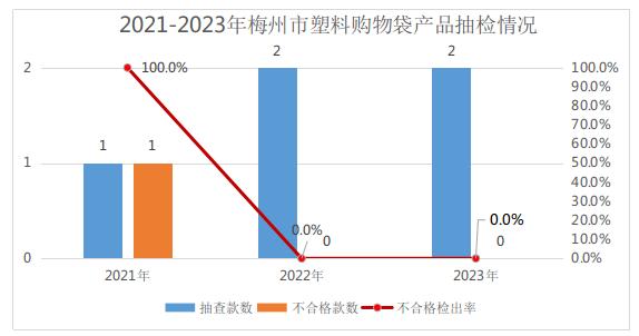 【广东】梅州市市场监督管理局关于2023年水泥等14种产品质量监督抽查情况的通告