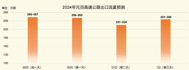 高速通行不免费，危化品运输车全路网全时段禁行，元旦出行攻略必看