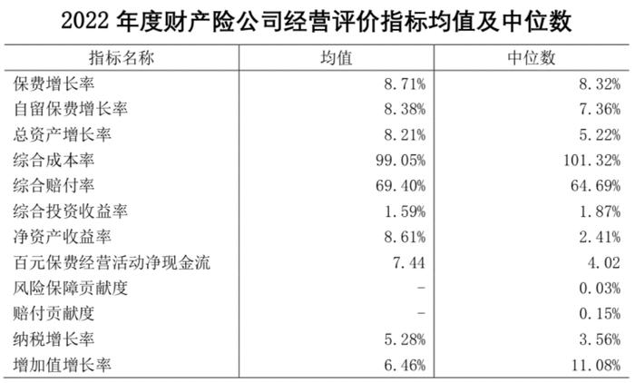 保险公司年度经营评价出炉：太平人寿等7家连续8年拿A 中韩人寿等12家为C 中信保诚、中意人寿等23家降级