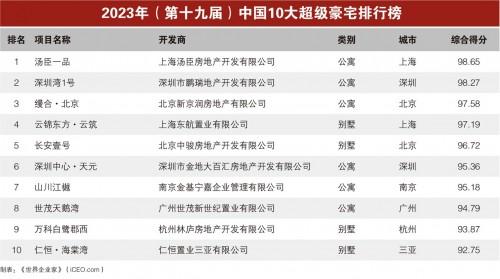 2023年(第十九届)《中国10大超级豪宅》排行榜揭晓