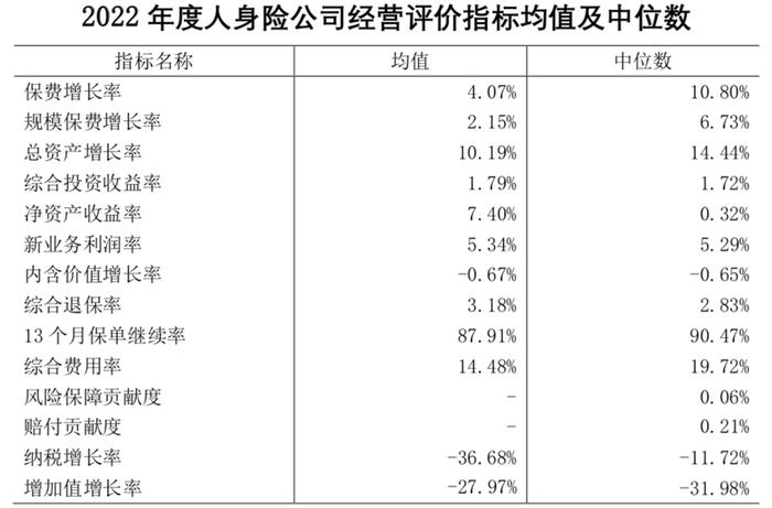 保险公司年度经营评价出炉：太平人寿等7家连续8年拿A 中韩人寿等12家为C 中信保诚、中意人寿等23家降级