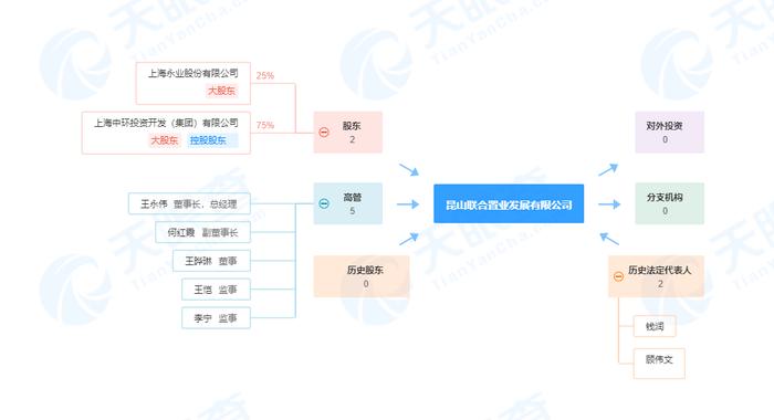 上海中环投资拟转让昆山联合置业100%股权及相关债权