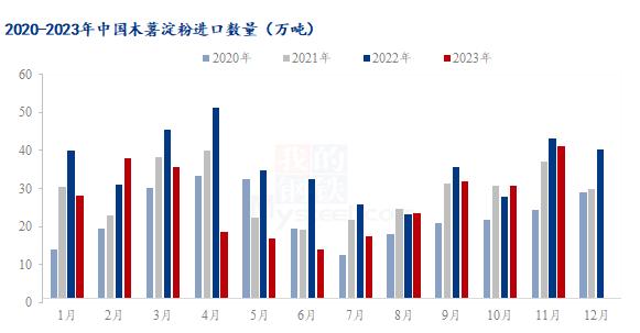 Mysteel解读：2023年1-11月份木薯淀粉进出口数据分析