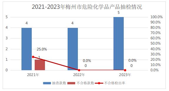 【广东】梅州市市场监督管理局关于2023年水泥等14种产品质量监督抽查情况的通告