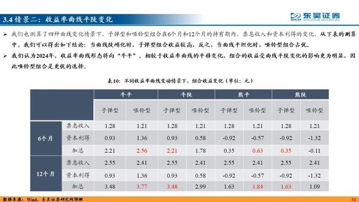 力绵求牧，来日方长—2024利率债年度策略（东吴固收李勇 徐沐阳） 20231227