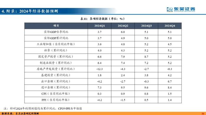 力绵求牧，来日方长—2024利率债年度策略（东吴固收李勇 徐沐阳） 20231227